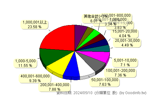(1540)喬福 股東持股分級圖