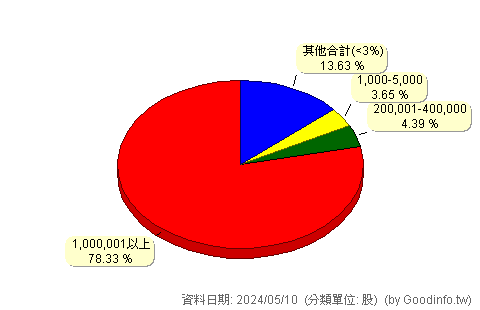 (1541)錩泰 股東持股分級圖