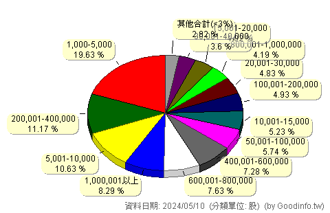 (1558)伸興 股東持股分級圖