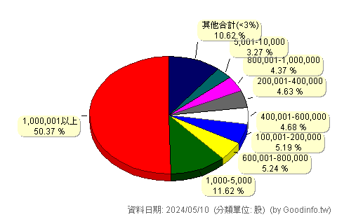 (1560)中砂 股東持股分級圖