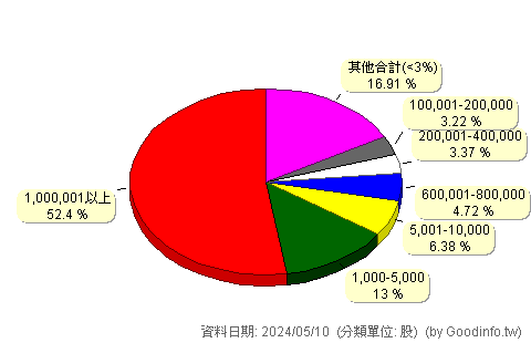 (1568)倉佑 股東持股分級圖