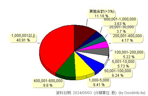 (1569)濱川 股東持股分級圖
