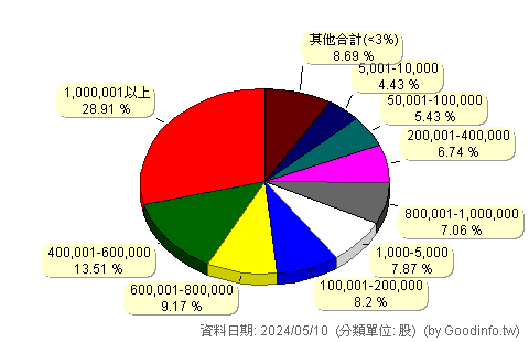 (1570)力肯 股東持股分級圖