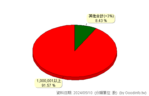 (1583)程泰 股東持股分級圖