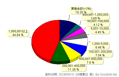 (1595)川寶 股東持股分級圖