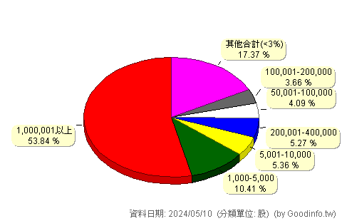 (1604)聲寶 股東持股分級圖