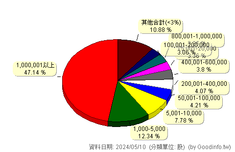 (1611)中電 股東持股分級圖