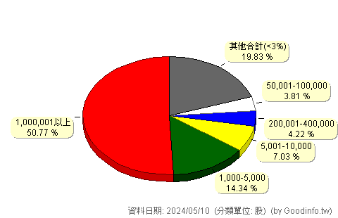 (1612)宏泰 股東持股分級圖