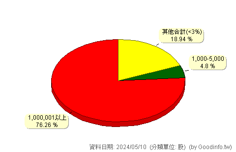 (1615)大山 股東持股分級圖