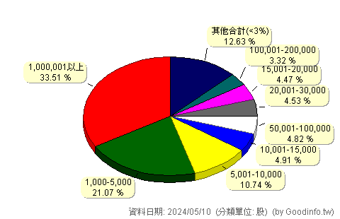 (1708)東鹼 股東持股分級圖
