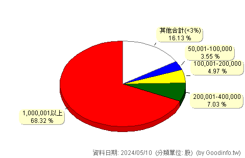 (1713)國化 股東持股分級圖