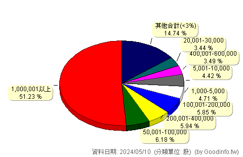 (1714)和桐 股東持股分級圖