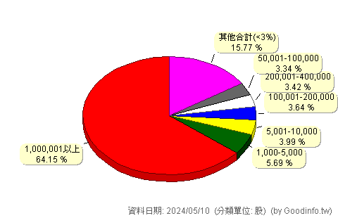 (1717)長興 股東持股分級圖