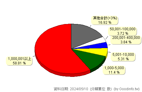 (1720)生達 股東持股分級圖
