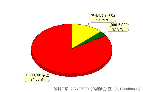 (1726)永記 股東持股分級圖