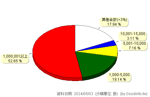 (1730)花仙子 股東持股分級圖