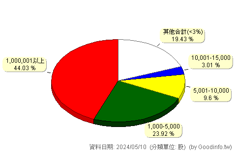 (1732)毛寶 股東持股分級圖