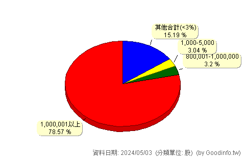 (1736)喬山 股東持股分級圖