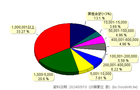 (1760)寶齡富錦 股東持股分級圖