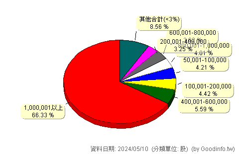 (1780)立弘 股東持股分級圖