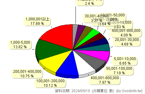 (1784)訊聯 股東持股分級圖