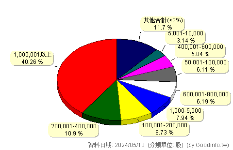 (1786)科妍 股東持股分級圖