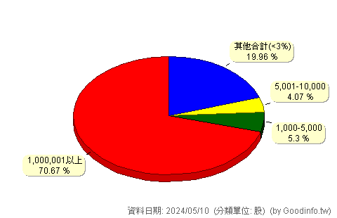 (1806)冠軍 股東持股分級圖