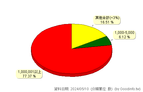 (1808)潤隆 股東持股分級圖