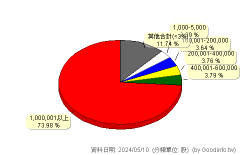 (1903)士紙 股東持股分級圖
