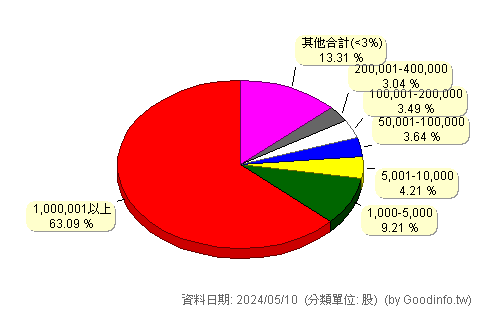 (1904)正隆 股東持股分級圖