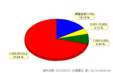 (1905)華紙 股東持股分級圖