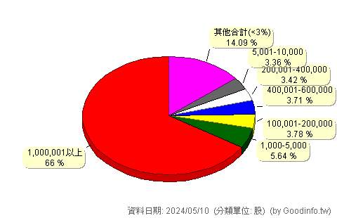 (1906)寶隆 股東持股分級圖