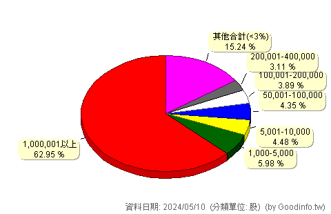 (1909)榮成 股東持股分級圖