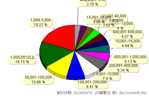 (2002A)中鋼特 股東持股分級圖