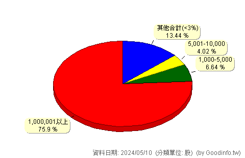 (2007)燁興 股東持股分級圖