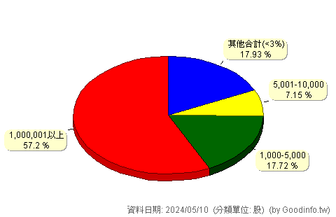 (2009)第一銅 股東持股分級圖