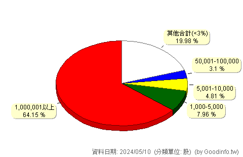 (2010)春源 股東持股分級圖