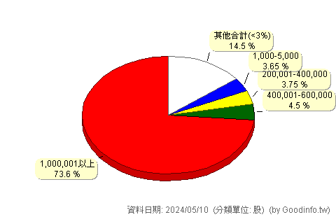 (2012)春雨 股東持股分級圖