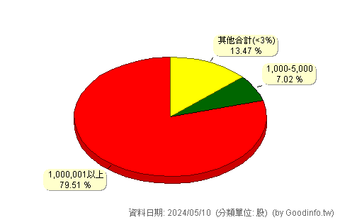 (2013)中鋼構 股東持股分級圖