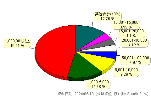 (2014)中鴻 股東持股分級圖