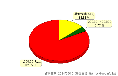 (2015)豐興 股東持股分級圖