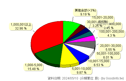 (2022)聚亨 股東持股分級圖
