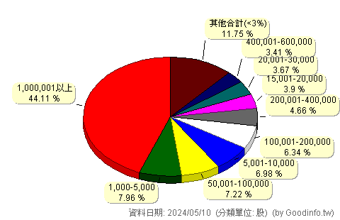 (2025)千興 股東持股分級圖