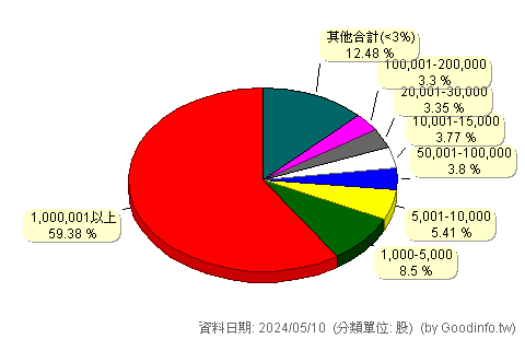 (2027)大成鋼 股東持股分級圖