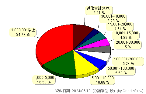 (2030)彰源 股東持股分級圖