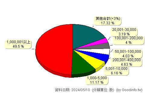 (2031)新光鋼 股東持股分級圖
