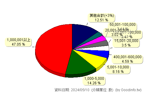 (2032)新鋼 股東持股分級圖