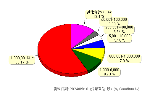 (2033)佳大 股東持股分級圖
