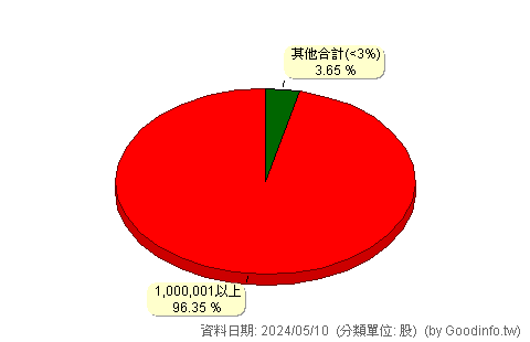 (2035)唐榮 股東持股分級圖