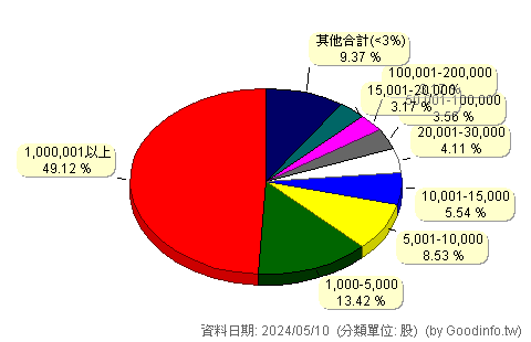 (2038)海光 股東持股分級圖